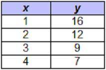 Which table shows exponential decay?