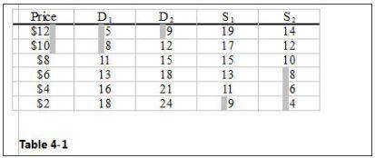 Refer to Table 4-1. Suppose that D1 and S2 are the demand and supply schedules for Product A. If th