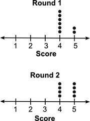 The dot plots below show the scores for a group of students for two rounds of a quiz: Two dot plots