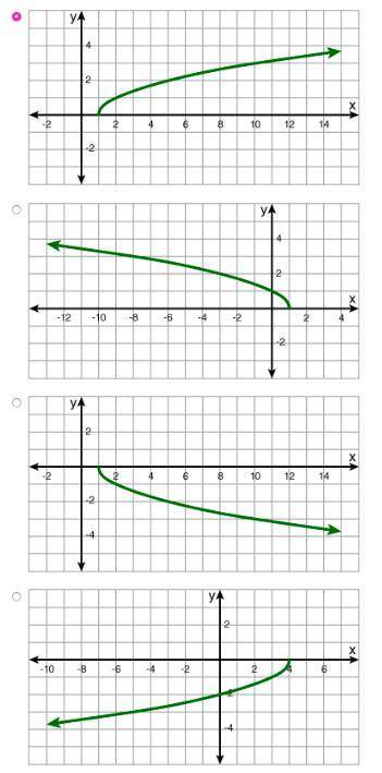 Which option below shows the graph of b(x)=*the square root of* 1-x?