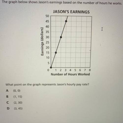 The graph below shows Jason’s earnings bad on the number of hours he works...

what point on the g