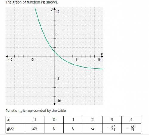 PLEASE PLEASE HELP The graph of function f is shown. Function g is represented by the table. Which