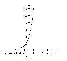 The graph of the function is shown below: f(x) = 4 * 3^x

Select the best answer from the choices