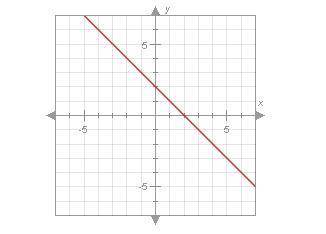 What is the y-intercept of the graph below? A. (0, 4) B. (0, -2) C. (0,2) D. (0,4)