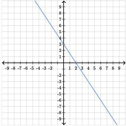 Find the equation of the line. Use exact numbers. y=___x+___