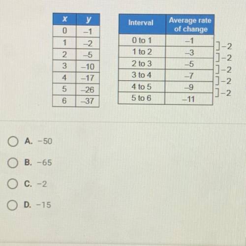 These tables represent a quadratic function with a vertex at (0, -1). What is

the average rate of