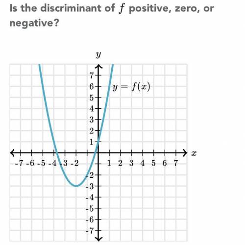 PLEASE HELP!! Is the discriminant of f positive,zero, or negative