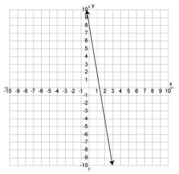 Find the slope of the line graphed above. Question 2 options: A) –6 B) –10 C) –8 D) –5