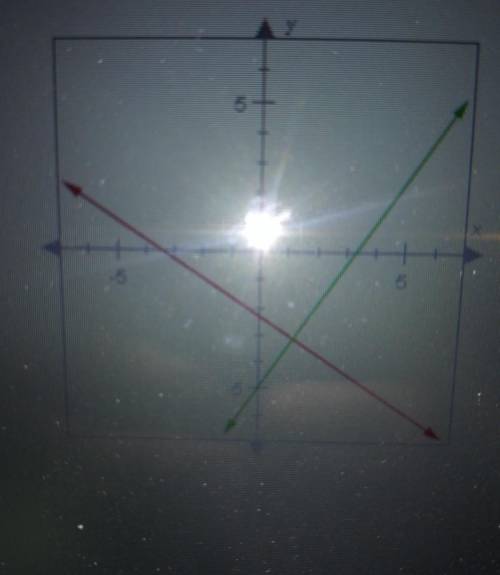 The lines below are perpendicular. If the slope of the green line is 3/2, what is the slope of the