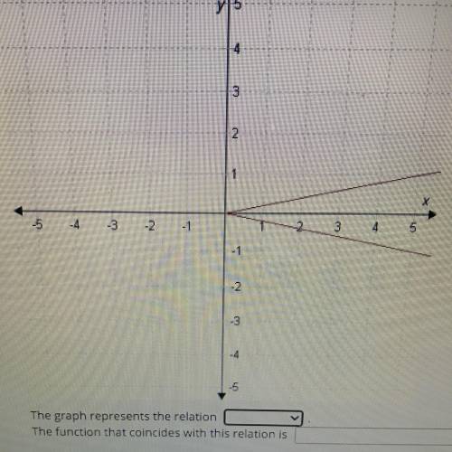 PLEASE HELPP! Select the correct answer from each drop down menu. The graph represents the relation