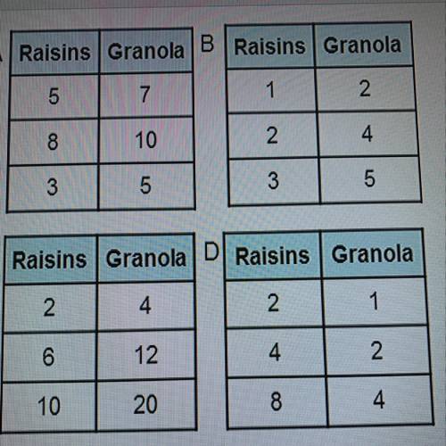 Based on the data, which table shows a constant of

proportionality of 2 for the ratio of granola