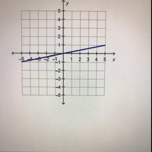 The graph of a linear function is shown

Which word describes the slope of the line?
positive
nega