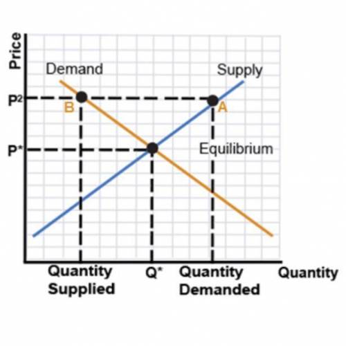 “A” represents the new quantity supplied, while “B” represents the new quantity demanded. What is t