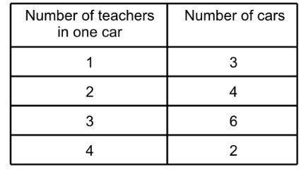 some teachers traveled to school by car the table shows the number of teachers in the cars a) what