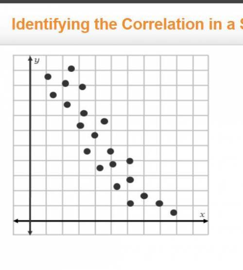 On a graph, points are grouped closely together and decrease. Identify the correlation in the scatt