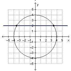 Which figure correctly demonstrates using a straight line to determine that the graphed equation is