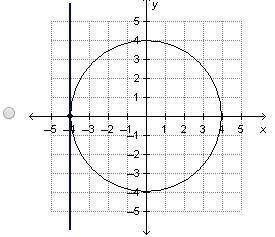 Which figure correctly demonstrates using a straight line to determine that the graphed equation is
