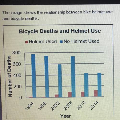 According to the graph, during which year did people practice the riskiest behavior in terms of hel