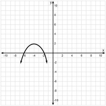 Two quadratic functions are represented below. Which function has the greater maximum value? The qu