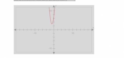Using the graph as your guide, complete the following statement. The discriminant of the function i
