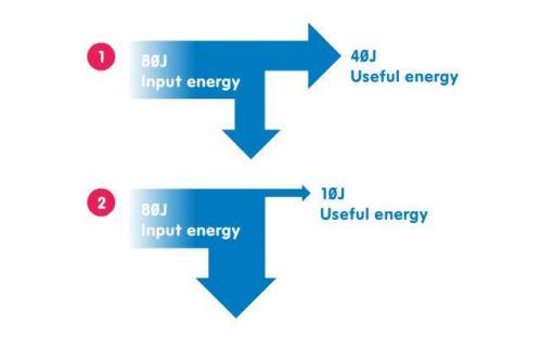 The Sankey diagrams below show the energy transfers in two light bulbs. How much energy is wasted b