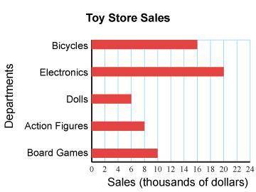 A toy store has 10 stores, all about the same size, in a city. The graph shows sales for one of the