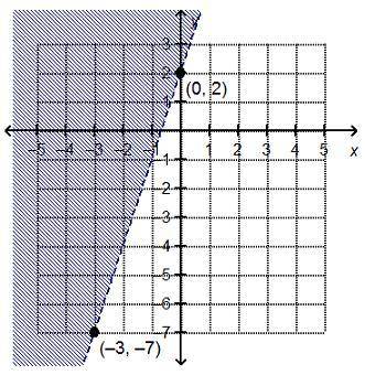 Which linear inequality is represented by the graph?

y < 3x + 2y > 3x + 2y < One-thirdx