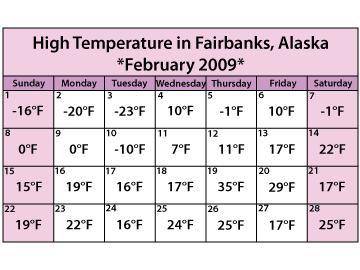 The chart shows the high temperature each day in Fairbanks, Alaska during the month of February 200