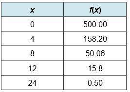 A vitamin degrades in the body according to the function represented in the table, where x is the t