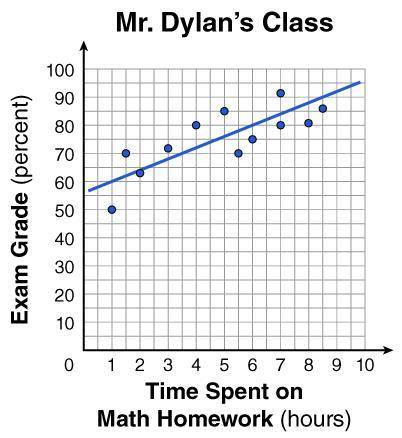 Mr. Dylan asks his students throughout the year to record the number of hours per week they spend p