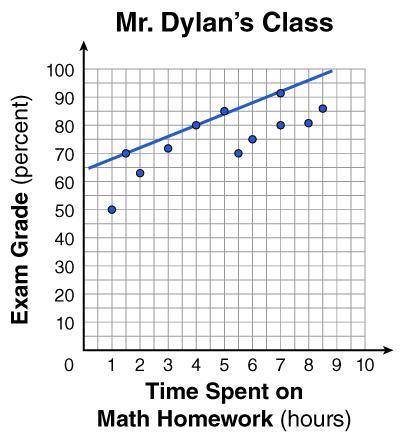 Mr. Dylan asks his students throughout the year to record the number of hours per week they spend p