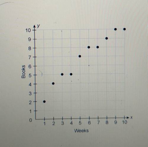 Sarah kept track of the total number of books she

read. Sarah's graph shows that after 1 week she