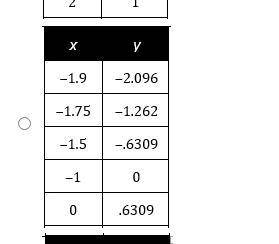 PLEASE HELP!! Which table represents the graph of a logarithmic function in the form y=log x when b