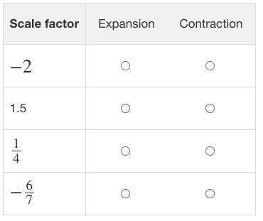 PLZ HELP! WILL MAKE A BRAINLIST Which types of dilation are the given scale factors?