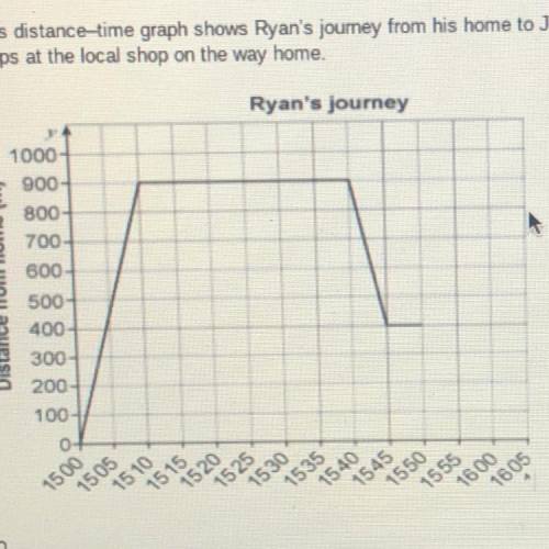 Work out Ryan’s average speed for his total return journey detailing how you worked it out.