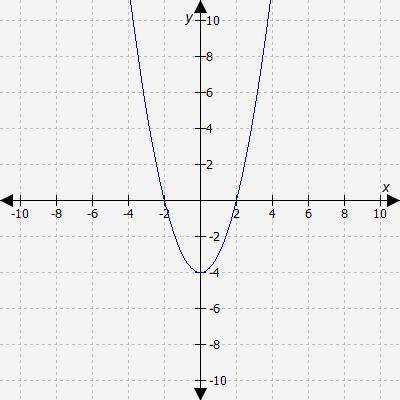 Select the correct answer. What is the domain of the function represented by this graph?