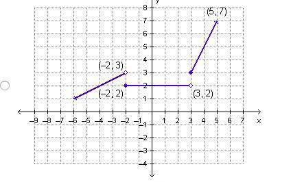 Which graph represents the following piecewise defined function? g(x)={1/2x+3,x<-2