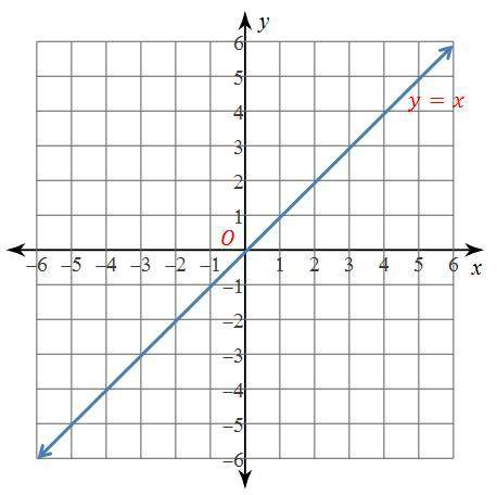 Use the graph to complete the statement. O is the origin. Ry−axis ο Ry=x: (2,3)