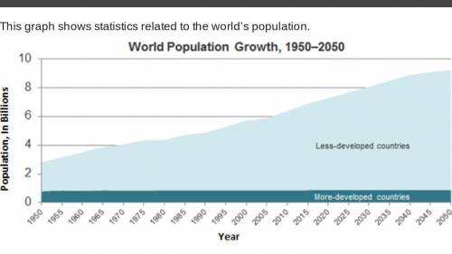 This graph shows statistics related to the world’s population. Which trend does this graph predict?