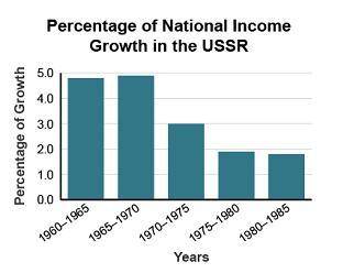 The graph shows the growth of national income in the Soviet Union between 1960 and 1985.

What is