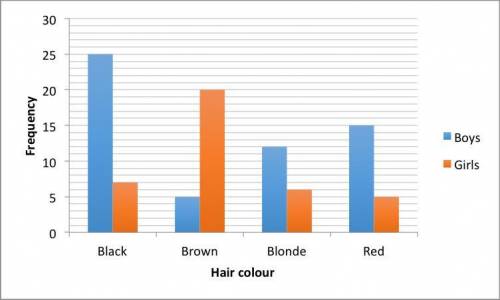 The dual bar chart shows the hair colour of boys and girls in a year group. What fraction of the re