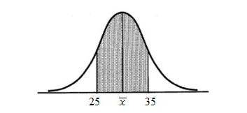 the diagram below shows a normal distribution. 68% of the values fall within the shaded region, and