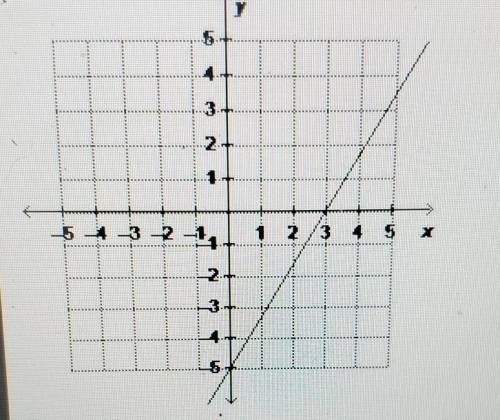 What is the equation of the graphed line written in standard form?