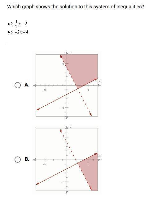 Please Help!! Which graph shows the solution to this system of inequalities?