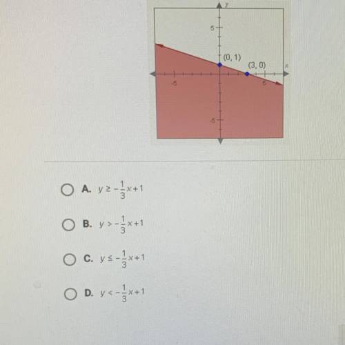 Which inequality is represented by this graph?
(0, 1)
(3, 0)