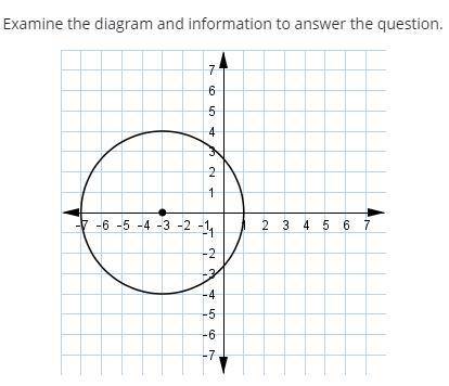 What is the equation of the circle?