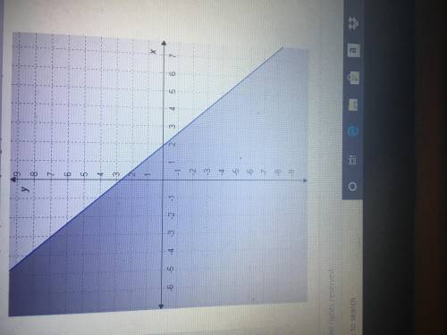 Which inequality is represented by the graph? Which test point holds true for the inequality? The g