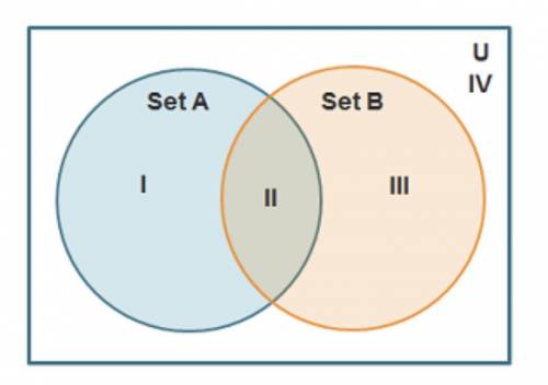 2 circles labeled Set A and Set B overlap. Set A contains 1, set B contains 3, and the overlap of t