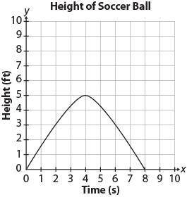 Michelle kicks a soccer ball up into the air from the ground. The graph represents the height of th