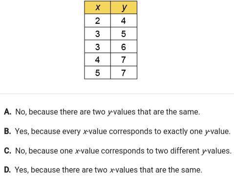Does the table represent a function? why or why not? HELP WANTEDD